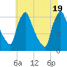 Tacony-Palmyra Bridge tide chart for Thursday, June 19, 2025