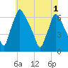Tacony-Palmyra Bridge tide chart for Sunday, June 1, 2025