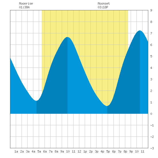 Tacony-Palmyra Bridge tide chart for Friday, June 20, 2025