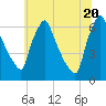 Tacony-Palmyra Bridge tide chart for Friday, June 20, 2025