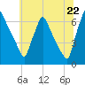 Tacony-Palmyra Bridge tide chart for Sunday, June 22, 2025
