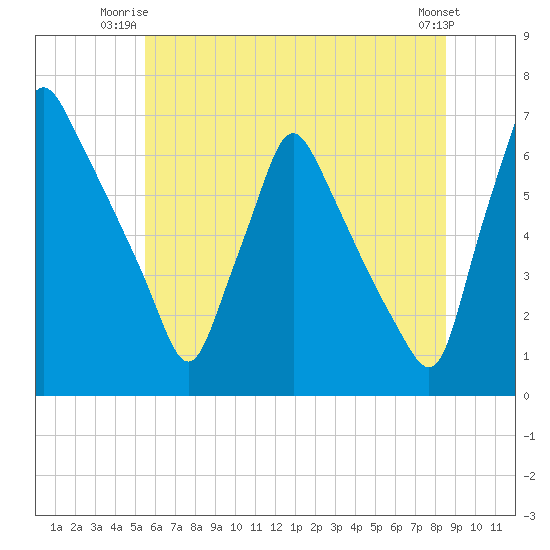 Tacony-Palmyra Bridge tide chart for Monday, June 23, 2025