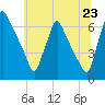 Tacony-Palmyra Bridge tide chart for Monday, June 23, 2025