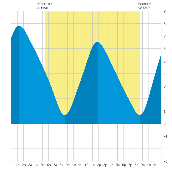 Tacony-Palmyra Bridge tide chart for Tuesday, June 24, 2025