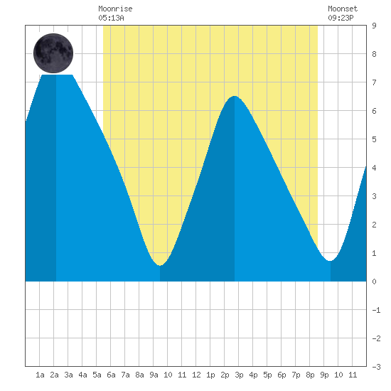 Tacony-Palmyra Bridge tide chart for Wednesday, June 25, 2025