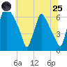 Tacony-Palmyra Bridge tide chart for Wednesday, June 25, 2025