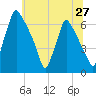 Tacony-Palmyra Bridge tide chart for Friday, June 27, 2025
