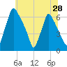 Tacony-Palmyra Bridge tide chart for Saturday, June 28, 2025