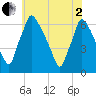 Tacony-Palmyra Bridge tide chart for Monday, June 2, 2025
