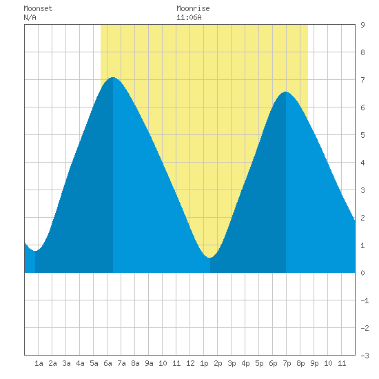 Tacony-Palmyra Bridge tide chart for Monday, June 30, 2025