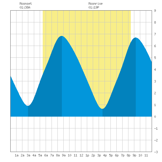 Tacony-Palmyra Bridge tide chart for Tuesday, June 3, 2025