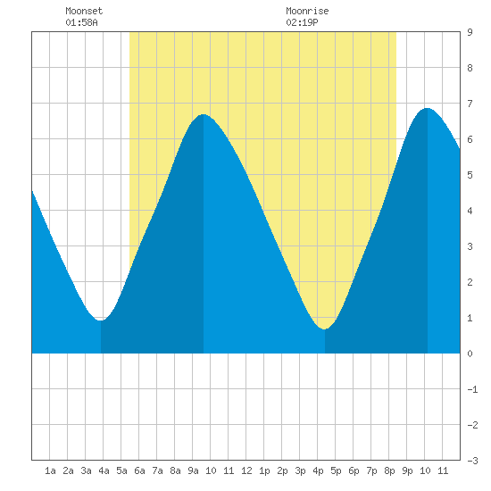 Tacony-Palmyra Bridge tide chart for Wednesday, June 4, 2025