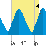 Tacony-Palmyra Bridge tide chart for Wednesday, June 4, 2025