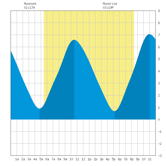 Tacony-Palmyra Bridge tide chart for Thursday, June 5, 2025
