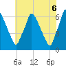 Tacony-Palmyra Bridge tide chart for Friday, June 6, 2025
