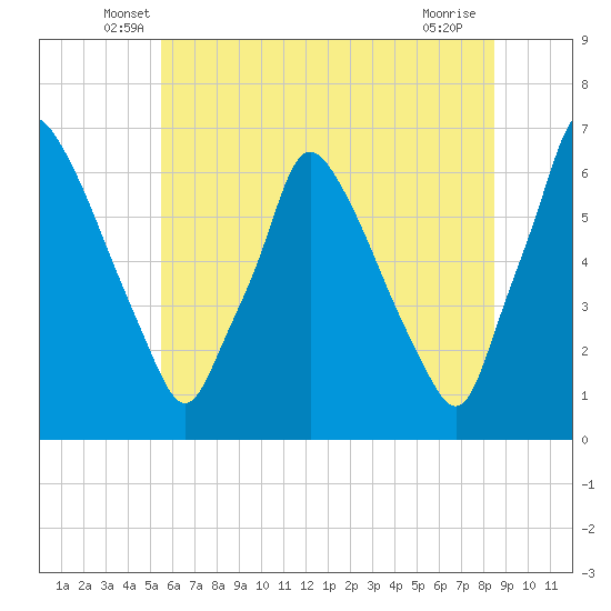 Tacony-Palmyra Bridge tide chart for Saturday, June 7, 2025