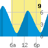 Tacony-Palmyra Bridge tide chart for Monday, June 9, 2025