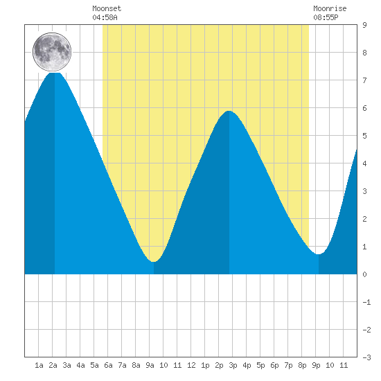Tacony-Palmyra Bridge tide chart for Thursday, July 10, 2025