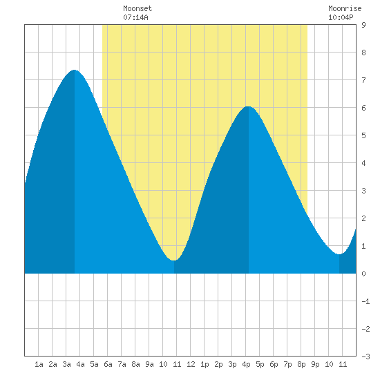 Tacony-Palmyra Bridge tide chart for Saturday, July 12, 2025