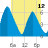 Tacony-Palmyra Bridge tide chart for Saturday, July 12, 2025