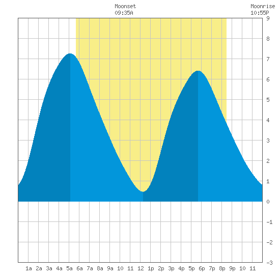 Tacony-Palmyra Bridge tide chart for Monday, July 14, 2025