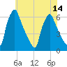Tacony-Palmyra Bridge tide chart for Monday, July 14, 2025