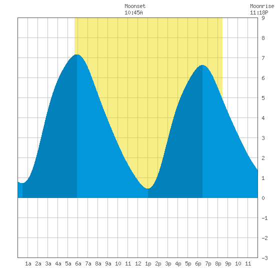 Tacony-Palmyra Bridge tide chart for Tuesday, July 15, 2025
