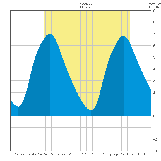 Tacony-Palmyra Bridge tide chart for Wednesday, July 16, 2025