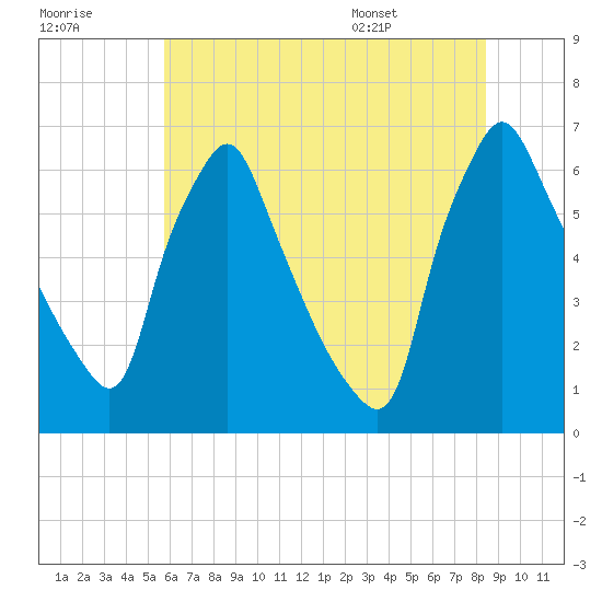 Tacony-Palmyra Bridge tide chart for Friday, July 18, 2025