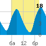 Tacony-Palmyra Bridge tide chart for Friday, July 18, 2025