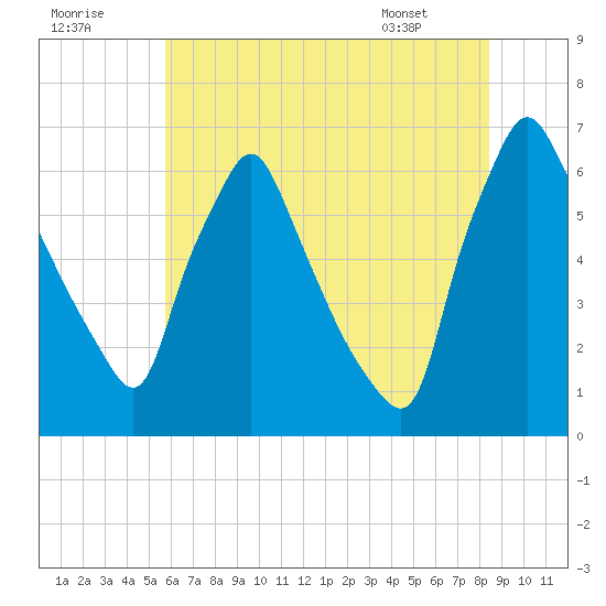 Tacony-Palmyra Bridge tide chart for Saturday, July 19, 2025