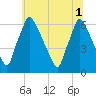 Tacony-Palmyra Bridge tide chart for Tuesday, July 1, 2025