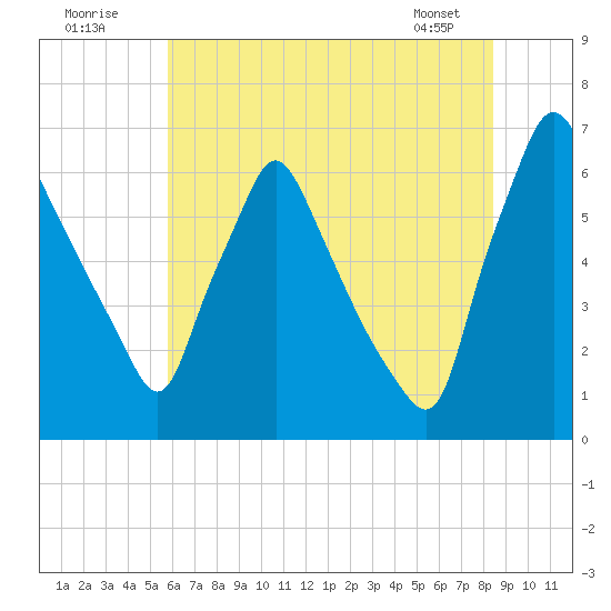 Tacony-Palmyra Bridge tide chart for Sunday, July 20, 2025