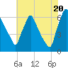 Tacony-Palmyra Bridge tide chart for Sunday, July 20, 2025