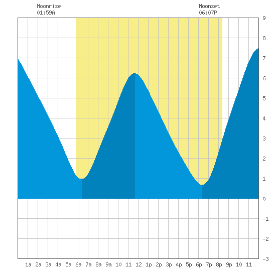 Tacony-Palmyra Bridge tide chart for Monday, July 21, 2025