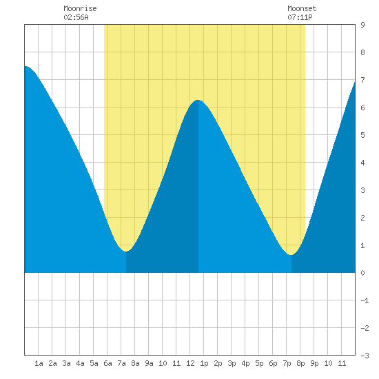 Tacony-Palmyra Bridge tide chart for Tuesday, July 22, 2025