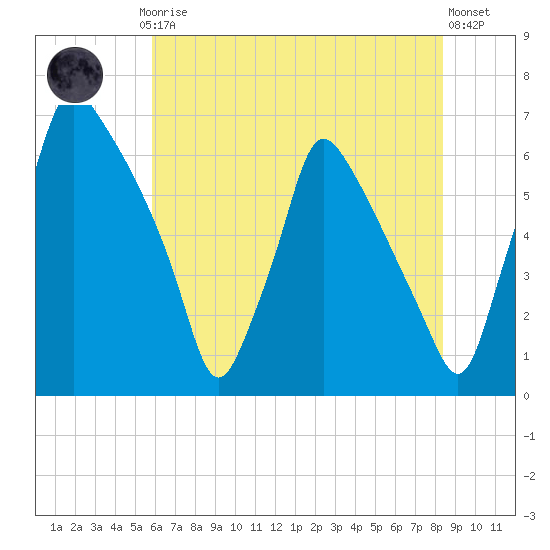Tacony-Palmyra Bridge tide chart for Thursday, July 24, 2025