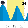 Tacony-Palmyra Bridge tide chart for Thursday, July 24, 2025