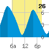 Tacony-Palmyra Bridge tide chart for Saturday, July 26, 2025