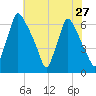Tacony-Palmyra Bridge tide chart for Sunday, July 27, 2025