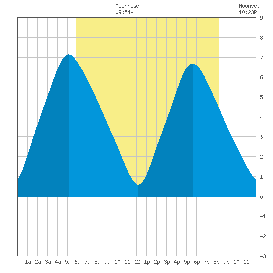 Tacony-Palmyra Bridge tide chart for Monday, July 28, 2025