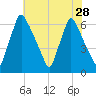Tacony-Palmyra Bridge tide chart for Monday, July 28, 2025