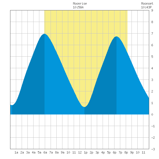 Tacony-Palmyra Bridge tide chart for Tuesday, July 29, 2025