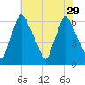 Tacony-Palmyra Bridge tide chart for Tuesday, July 29, 2025