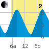 Tacony-Palmyra Bridge tide chart for Wednesday, July 2, 2025