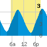 Tacony-Palmyra Bridge tide chart for Thursday, July 3, 2025