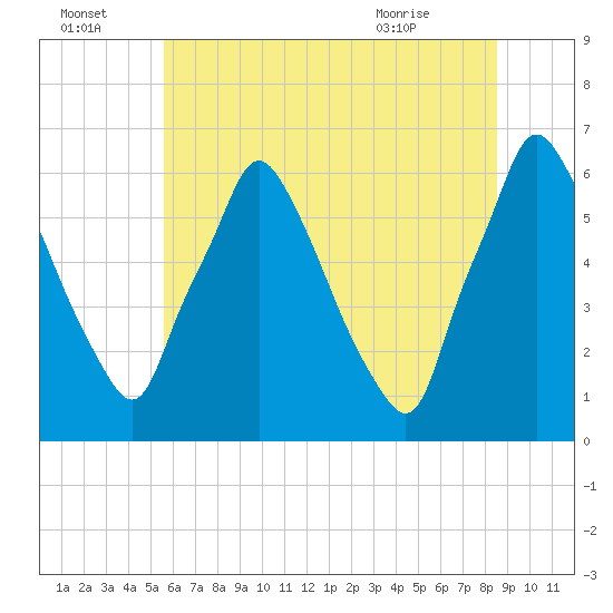Tacony-Palmyra Bridge tide chart for Friday, July 4, 2025