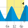 Tacony-Palmyra Bridge tide chart for Friday, July 4, 2025