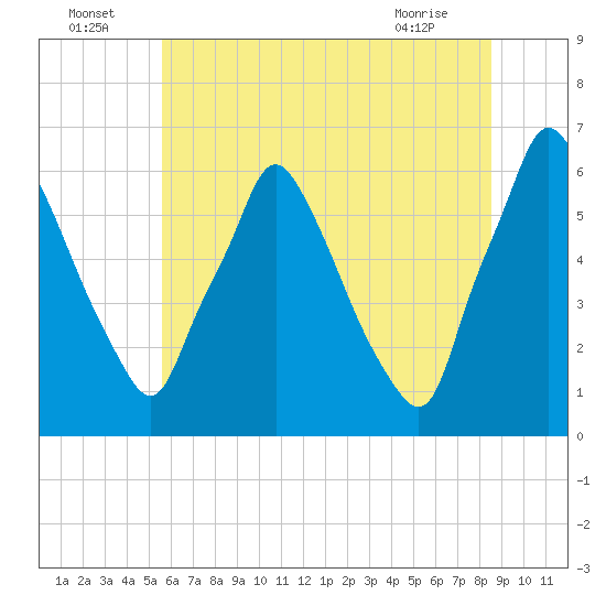 Tacony-Palmyra Bridge tide chart for Saturday, July 5, 2025