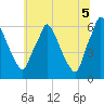 Tacony-Palmyra Bridge tide chart for Saturday, July 5, 2025